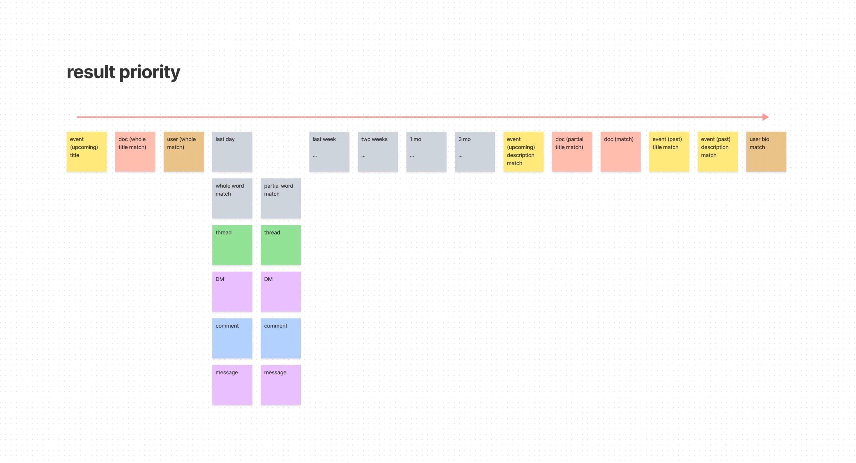 A screenshot from FigJam shows the result priority of different types of entities; each entity is represented by a post-it. Each post-it is arranged in a horizontal line. An arrow above the line of post-its is labeled 'result priority'